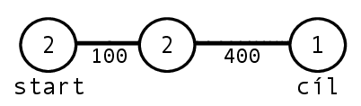 Graf: start (2) –100– (2) –400– (1)
cíl
