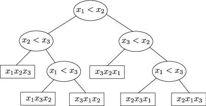 Třídící strom Třídící strom