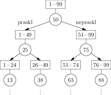 Strom výpočtu binárního vyhledávání