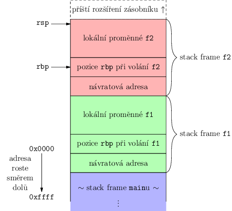 Rozložení stacku po zavloání funkce <code>f2</code> z funkce <code>f1</code> zavolané z funkce <code>main</code>.