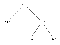 Obrázek syntaktického stromu