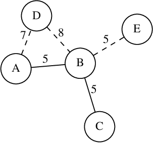 
	Graf znázorňující síť s linkami X v trase A–B–C
	a Y v trase A–D–B–E