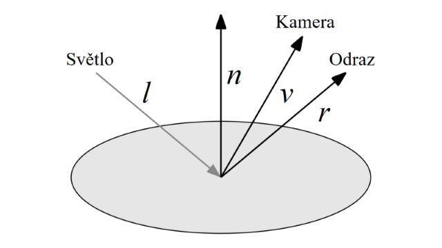 Vektory pro Phongův osvětlovací model