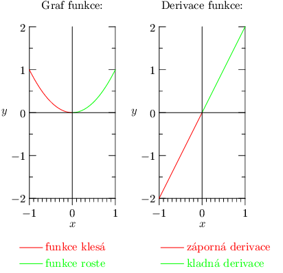 Ilustrační obrázek derivace