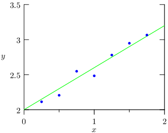 Příklad lineární regrese