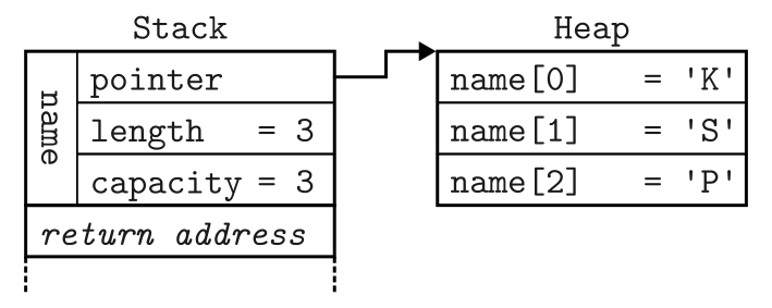 Na zásobníku je uvnitř struktury name uložen pointer ukazující na name[0] až name[2] na haldě, dále length = 3 a capacity = 3.